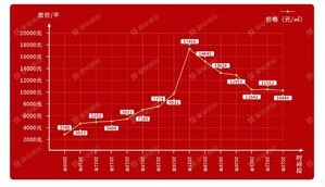 固安房价，至少还有一轮上涨？你认为呢？750 作者:一寸月光 帖子ID:265657 固安,房价,至少,还有,上涨