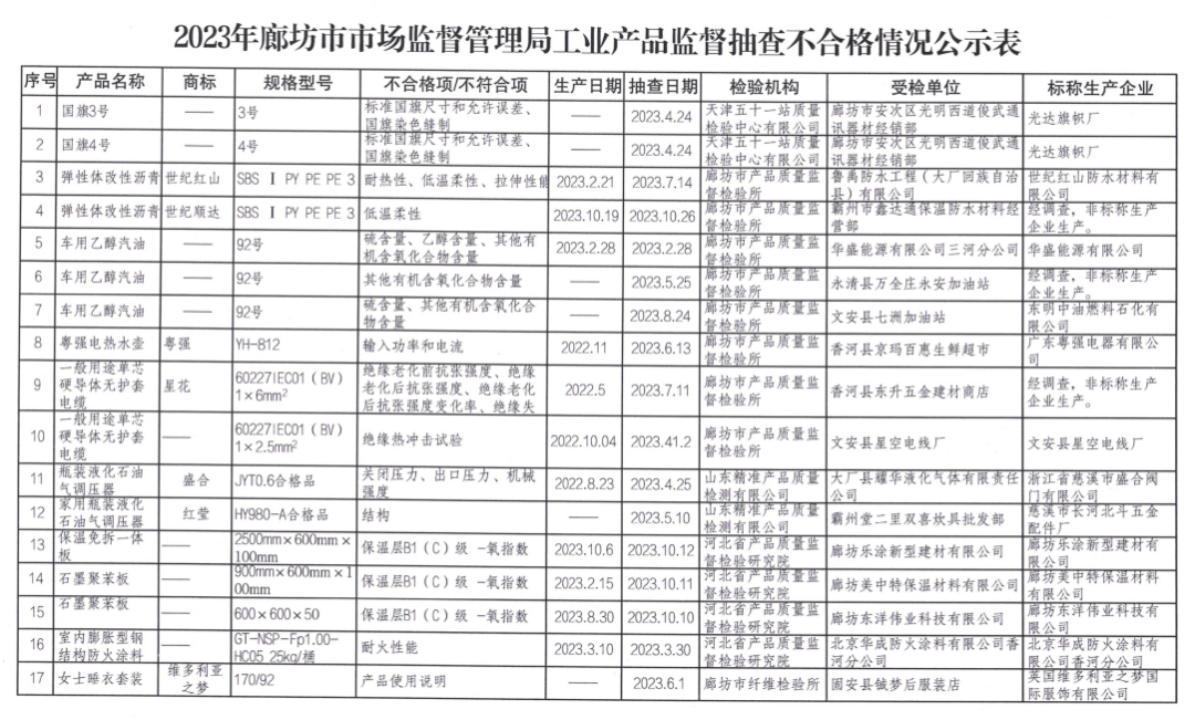 官方公示！这些工业品不合格，涉及92号油、校服…固安1家店上榜&gt;&gt;2360 作者:半心半城半回忆 帖子ID:276298 廊坊,市场,市场监督管理,监督,管理