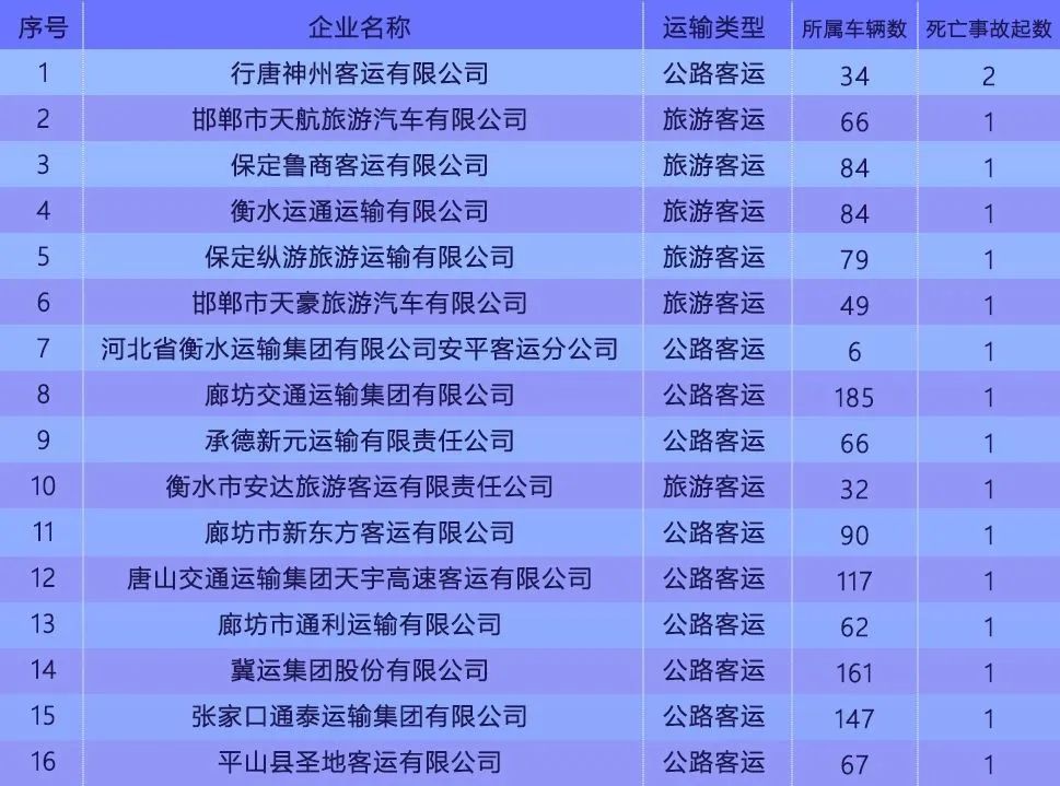 曝光！2023年交通安全高风险运输企业名单已发布！廊坊多家上榜&gt;&gt;9527 作者:网中的鱼 帖子ID:280204 曝光,2023年,交通,交通安全,安全