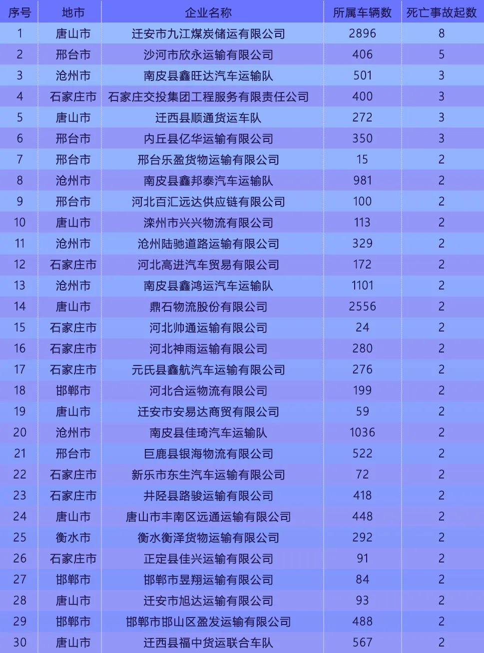 曝光！2023年交通安全高风险运输企业名单已发布！廊坊多家上榜&gt;&gt;5161 作者:网中的鱼 帖子ID:280204 曝光,2023年,交通,交通安全,安全