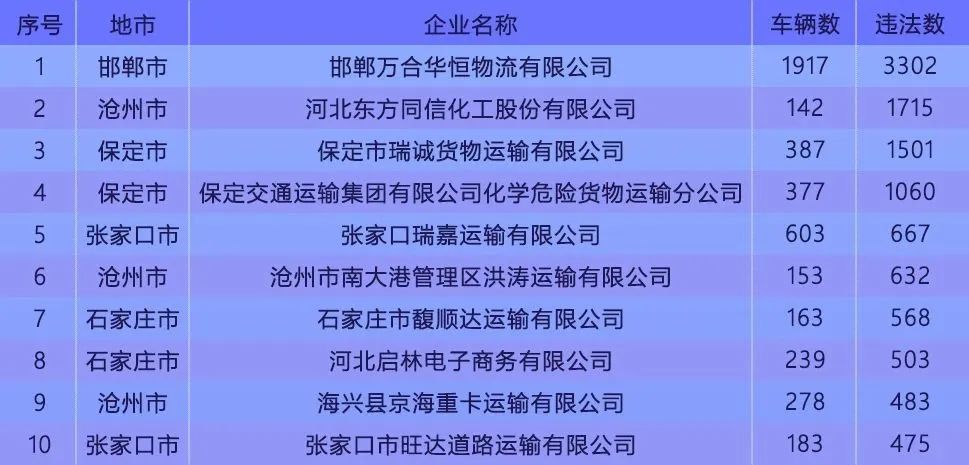 曝光！2023年交通安全高风险运输企业名单已发布！廊坊多家上榜&gt;&gt;968 作者:网中的鱼 帖子ID:280204 曝光,2023年,交通,交通安全,安全