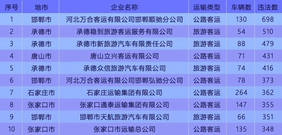 曝光！2023年交通安全高风险运输企业名单已发布！廊坊多家上榜&gt;&gt;6594 作者:网中的鱼 帖子ID:280204 曝光,2023年,交通,交通安全,安全