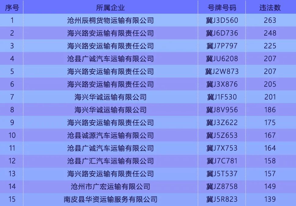 曝光！2023年交通安全高风险运输企业名单已发布！廊坊多家上榜&gt;&gt;4029 作者:网中的鱼 帖子ID:280204 曝光,2023年,交通,交通安全,安全