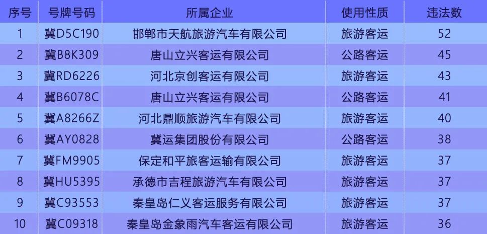 曝光！2023年交通安全高风险运输企业名单已发布！廊坊多家上榜&gt;&gt;2207 作者:网中的鱼 帖子ID:280204 曝光,2023年,交通,交通安全,安全