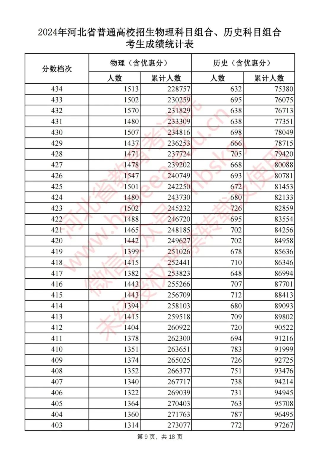 刚刚，2024河北高考一分一档表公布！快查你排多少名，报志愿全靠它435 作者:固安攻略 帖子ID:320440 刚刚,河北,高考,一分,一档