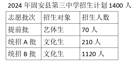 可以查分啦！2024年廊坊中考成绩公布！附固安中学志愿填报指南！4650 作者:固安攻略 帖子ID:323201 刚刚,2024年,廊坊,中考,成绩